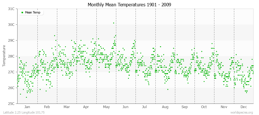 Monthly Mean Temperatures 1901 - 2009 (Metric) Latitude 2.25 Longitude 101.75