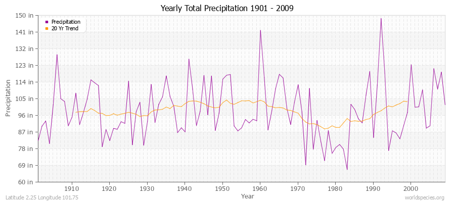 Yearly Total Precipitation 1901 - 2009 (English) Latitude 2.25 Longitude 101.75