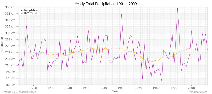 Yearly Total Precipitation 1901 - 2009 (Metric) Latitude 2.25 Longitude 101.75