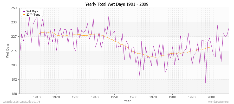 Yearly Total Wet Days 1901 - 2009 Latitude 2.25 Longitude 101.75