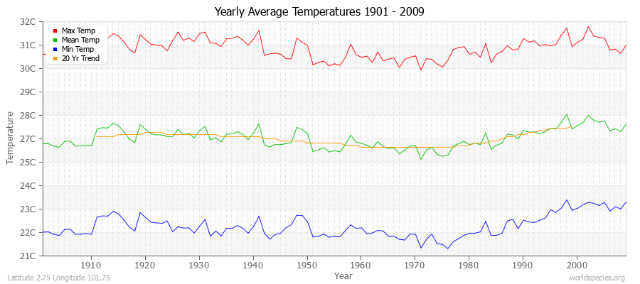 Yearly Average Temperatures 2010 - 2009 (Metric) Latitude 2.75 Longitude 101.75