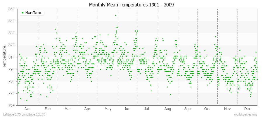 Monthly Mean Temperatures 1901 - 2009 (English) Latitude 2.75 Longitude 101.75