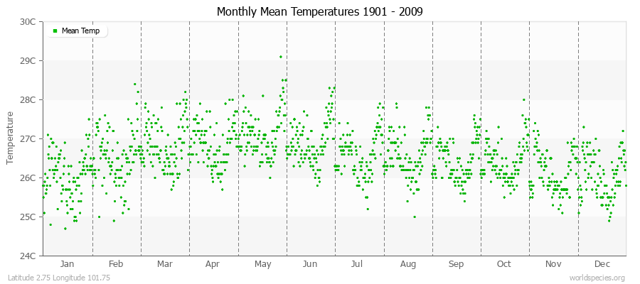 Monthly Mean Temperatures 1901 - 2009 (Metric) Latitude 2.75 Longitude 101.75