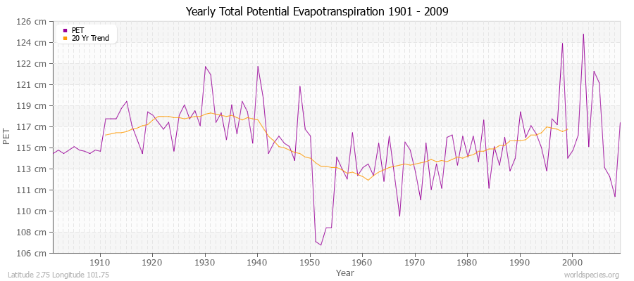 Yearly Total Potential Evapotranspiration 1901 - 2009 (Metric) Latitude 2.75 Longitude 101.75