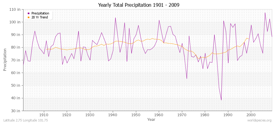 Yearly Total Precipitation 1901 - 2009 (English) Latitude 2.75 Longitude 101.75