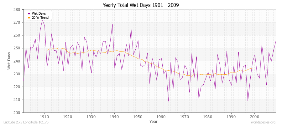 Yearly Total Wet Days 1901 - 2009 Latitude 2.75 Longitude 101.75