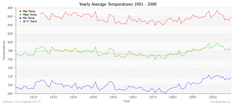 Yearly Average Temperatures 2010 - 2009 (English) Latitude 3.25 Longitude 101.75