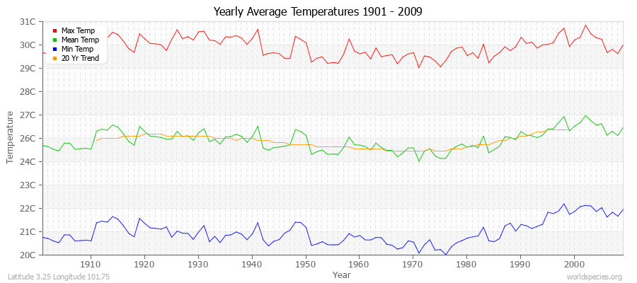 Yearly Average Temperatures 2010 - 2009 (Metric) Latitude 3.25 Longitude 101.75