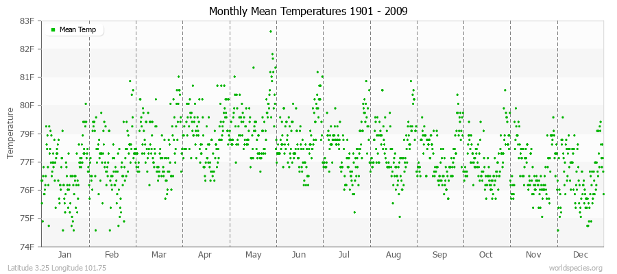 Monthly Mean Temperatures 1901 - 2009 (English) Latitude 3.25 Longitude 101.75