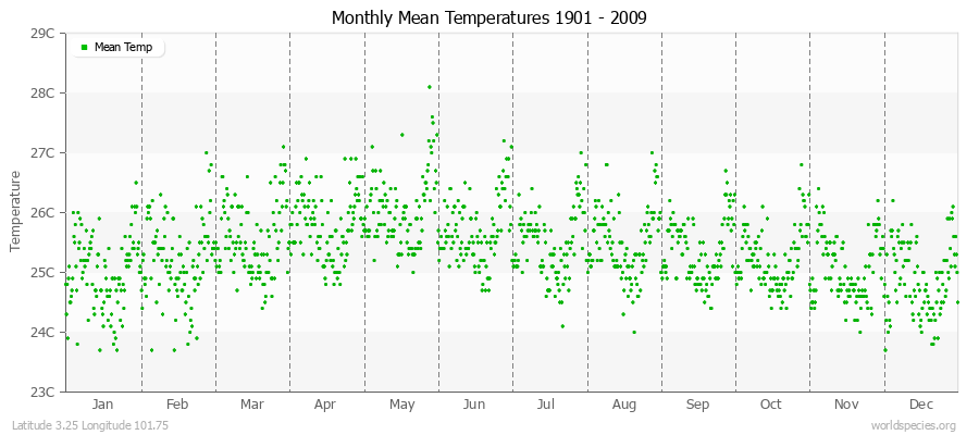 Monthly Mean Temperatures 1901 - 2009 (Metric) Latitude 3.25 Longitude 101.75