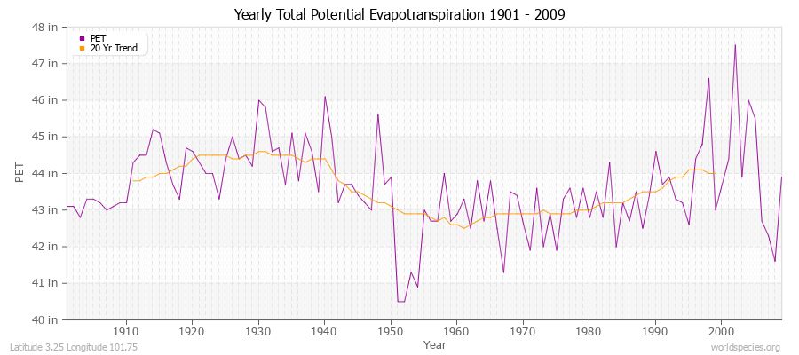 Yearly Total Potential Evapotranspiration 1901 - 2009 (English) Latitude 3.25 Longitude 101.75