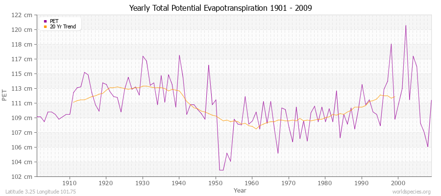 Yearly Total Potential Evapotranspiration 1901 - 2009 (Metric) Latitude 3.25 Longitude 101.75