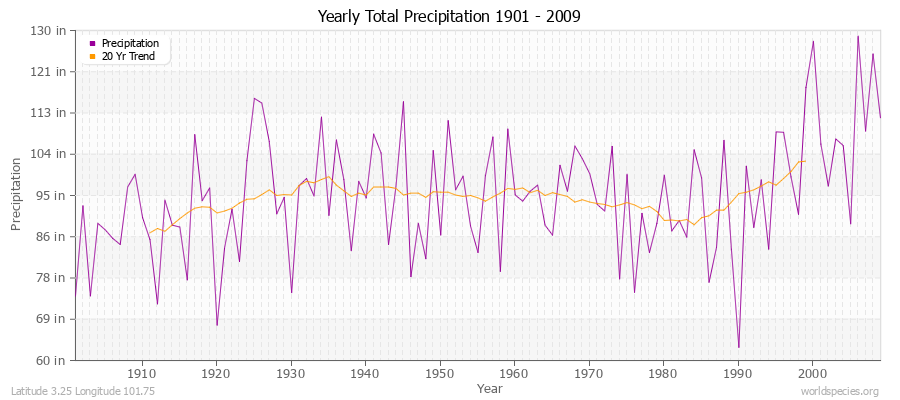 Yearly Total Precipitation 1901 - 2009 (English) Latitude 3.25 Longitude 101.75