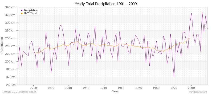Yearly Total Precipitation 1901 - 2009 (Metric) Latitude 3.25 Longitude 101.75