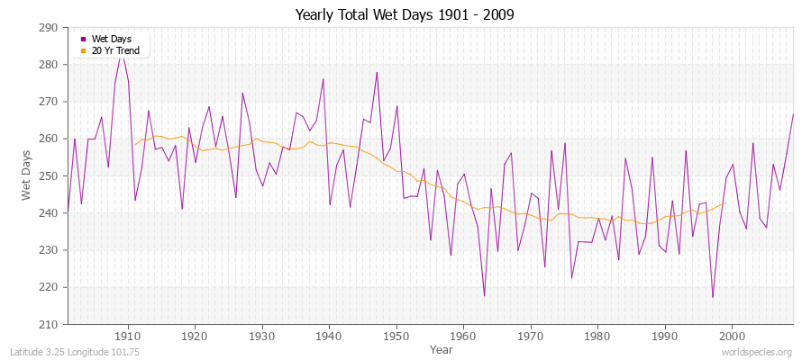 Yearly Total Wet Days 1901 - 2009 Latitude 3.25 Longitude 101.75