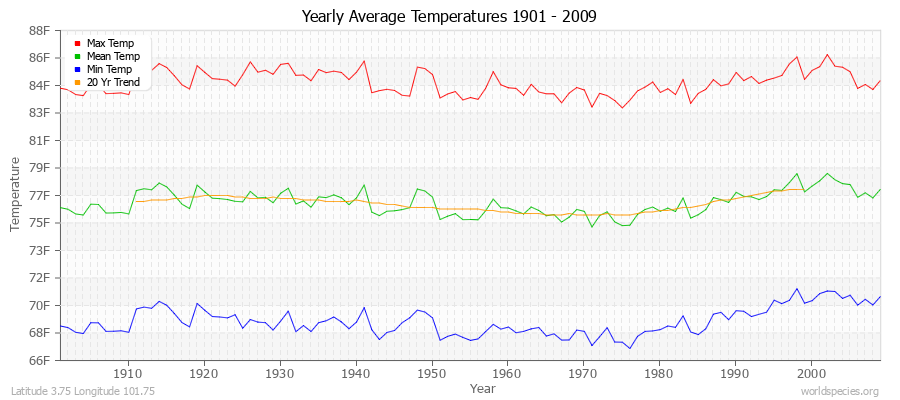 Yearly Average Temperatures 2010 - 2009 (English) Latitude 3.75 Longitude 101.75