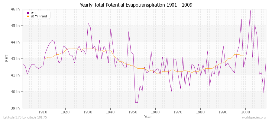 Yearly Total Potential Evapotranspiration 1901 - 2009 (English) Latitude 3.75 Longitude 101.75