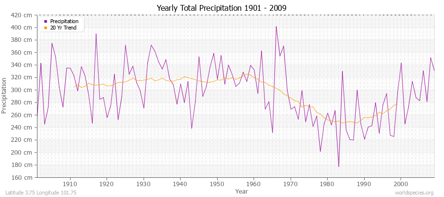 Yearly Total Precipitation 1901 - 2009 (Metric) Latitude 3.75 Longitude 101.75