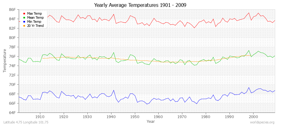 Yearly Average Temperatures 2010 - 2009 (English) Latitude 4.75 Longitude 101.75