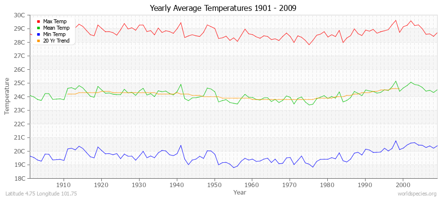 Yearly Average Temperatures 2010 - 2009 (Metric) Latitude 4.75 Longitude 101.75
