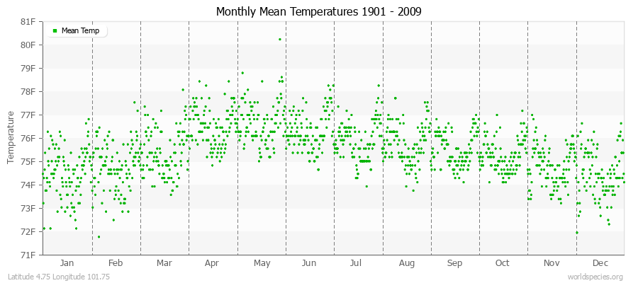 Monthly Mean Temperatures 1901 - 2009 (English) Latitude 4.75 Longitude 101.75