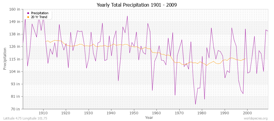 Yearly Total Precipitation 1901 - 2009 (English) Latitude 4.75 Longitude 101.75