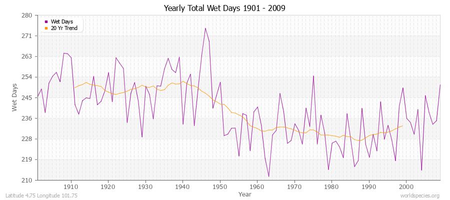 Yearly Total Wet Days 1901 - 2009 Latitude 4.75 Longitude 101.75