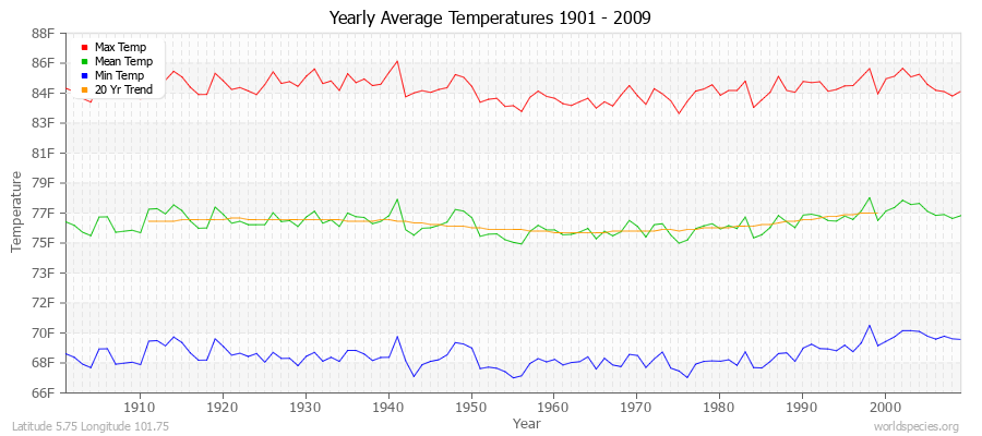 Yearly Average Temperatures 2010 - 2009 (English) Latitude 5.75 Longitude 101.75