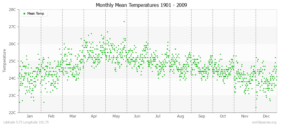 Monthly Mean Temperatures 1901 - 2009 (Metric) Latitude 5.75 Longitude 101.75
