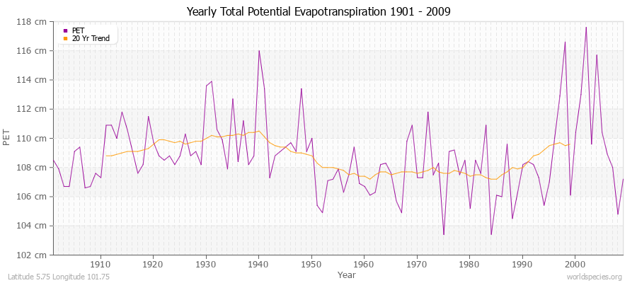 Yearly Total Potential Evapotranspiration 1901 - 2009 (Metric) Latitude 5.75 Longitude 101.75