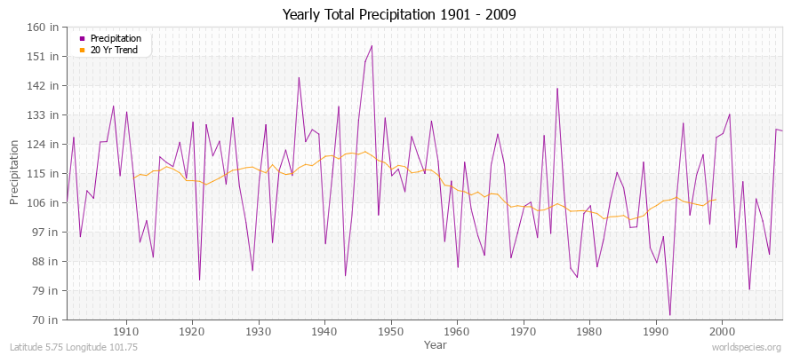 Yearly Total Precipitation 1901 - 2009 (English) Latitude 5.75 Longitude 101.75