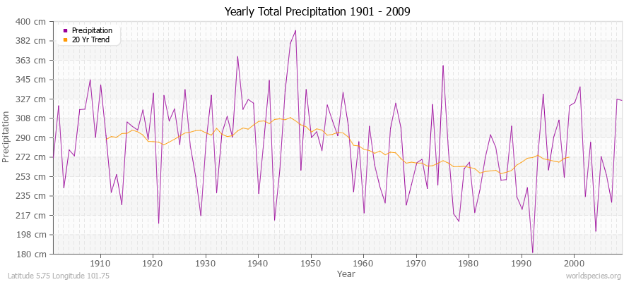 Yearly Total Precipitation 1901 - 2009 (Metric) Latitude 5.75 Longitude 101.75