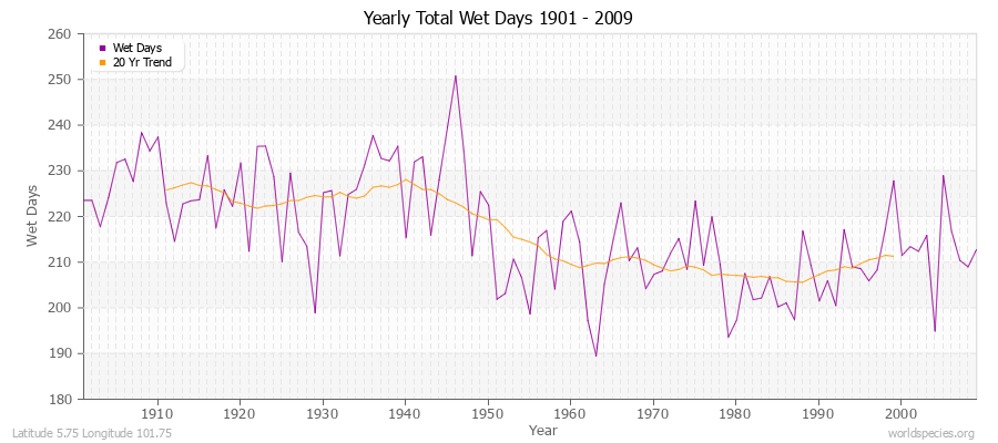 Yearly Total Wet Days 1901 - 2009 Latitude 5.75 Longitude 101.75