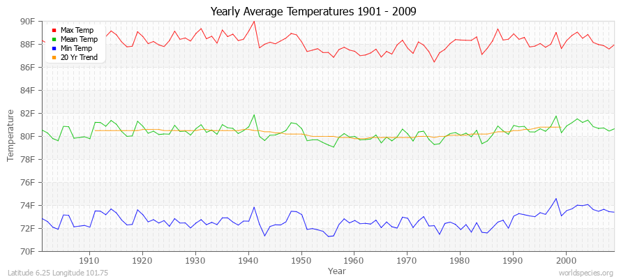 Yearly Average Temperatures 2010 - 2009 (English) Latitude 6.25 Longitude 101.75