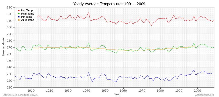 Yearly Average Temperatures 2010 - 2009 (Metric) Latitude 6.25 Longitude 101.75