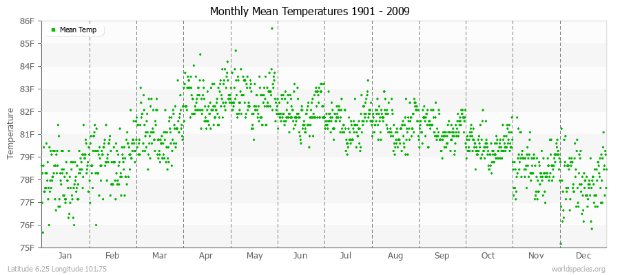 Monthly Mean Temperatures 1901 - 2009 (English) Latitude 6.25 Longitude 101.75