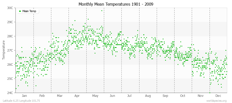 Monthly Mean Temperatures 1901 - 2009 (Metric) Latitude 6.25 Longitude 101.75