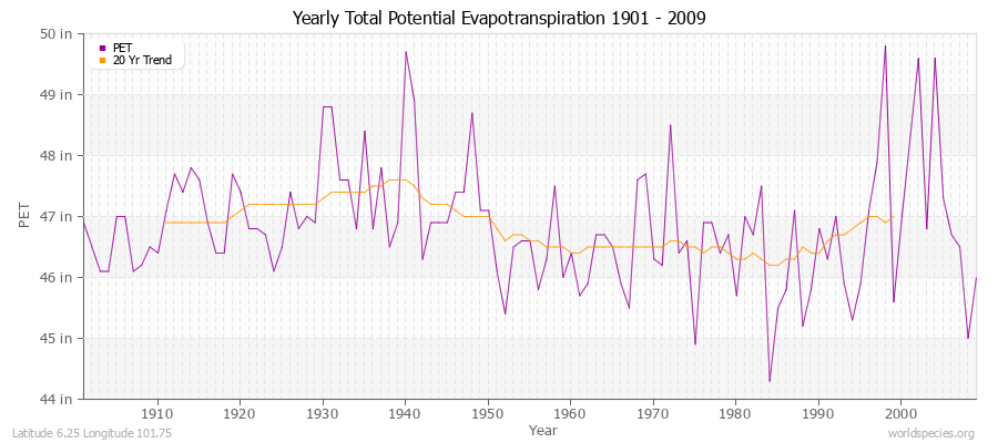 Yearly Total Potential Evapotranspiration 1901 - 2009 (English) Latitude 6.25 Longitude 101.75