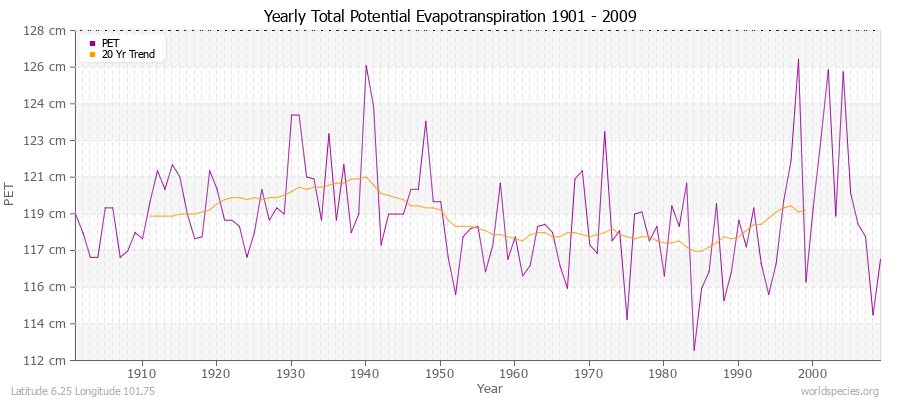 Yearly Total Potential Evapotranspiration 1901 - 2009 (Metric) Latitude 6.25 Longitude 101.75