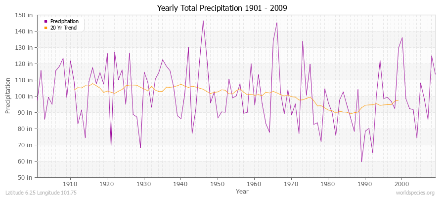 Yearly Total Precipitation 1901 - 2009 (English) Latitude 6.25 Longitude 101.75
