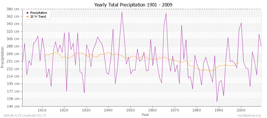 Yearly Total Precipitation 1901 - 2009 (Metric) Latitude 6.25 Longitude 101.75