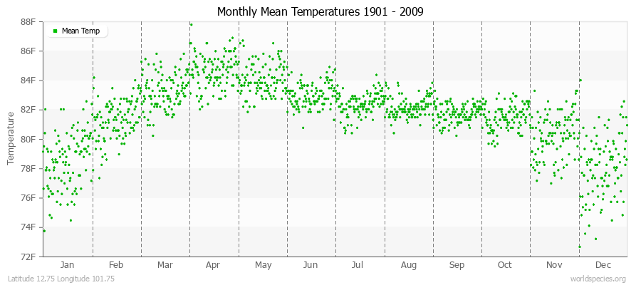 Monthly Mean Temperatures 1901 - 2009 (English) Latitude 12.75 Longitude 101.75