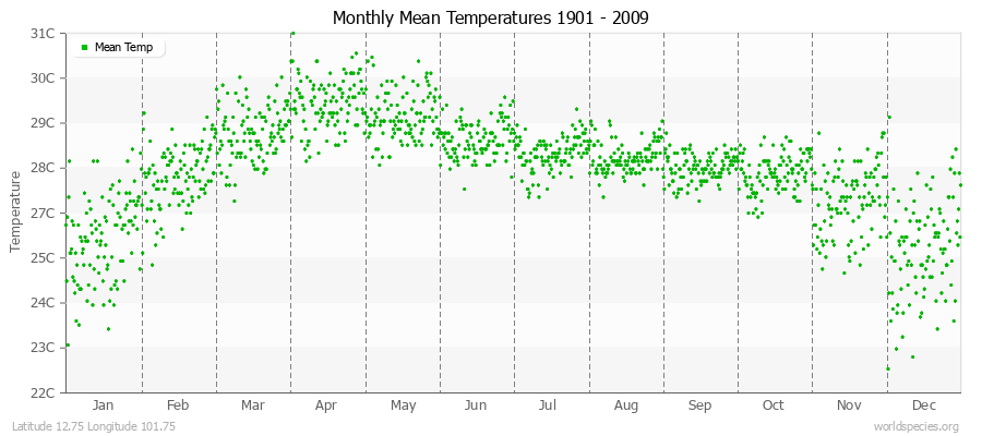 Monthly Mean Temperatures 1901 - 2009 (Metric) Latitude 12.75 Longitude 101.75