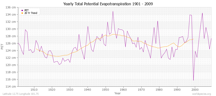 Yearly Total Potential Evapotranspiration 1901 - 2009 (Metric) Latitude 12.75 Longitude 101.75