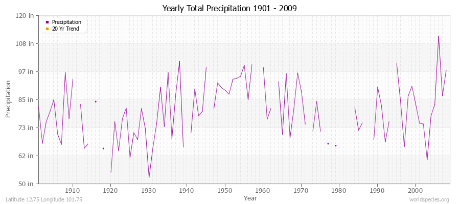 Yearly Total Precipitation 1901 - 2009 (English) Latitude 12.75 Longitude 101.75