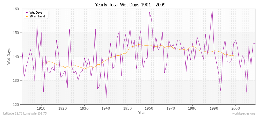 Yearly Total Wet Days 1901 - 2009 Latitude 12.75 Longitude 101.75
