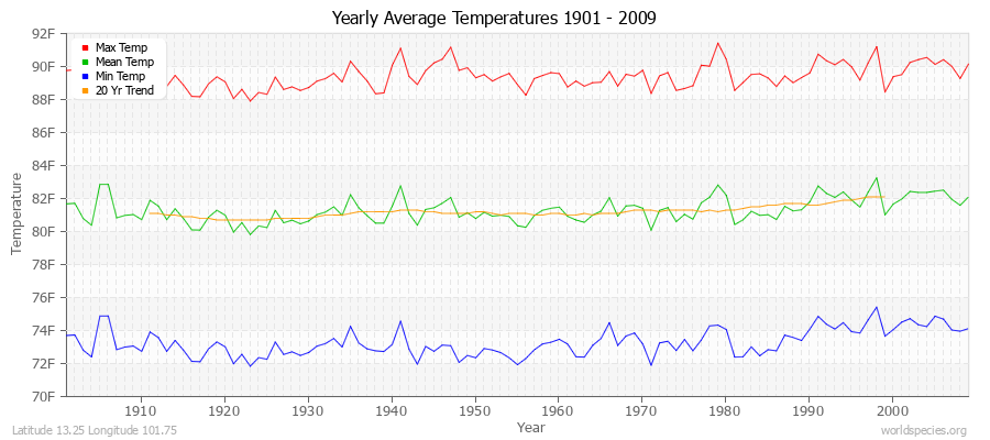 Yearly Average Temperatures 2010 - 2009 (English) Latitude 13.25 Longitude 101.75