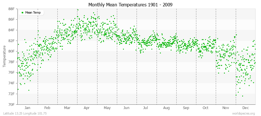 Monthly Mean Temperatures 1901 - 2009 (English) Latitude 13.25 Longitude 101.75