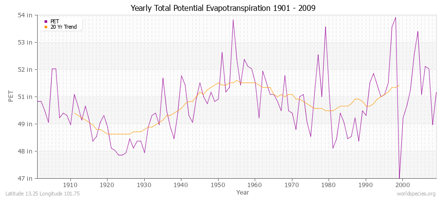 Yearly Total Potential Evapotranspiration 1901 - 2009 (English) Latitude 13.25 Longitude 101.75