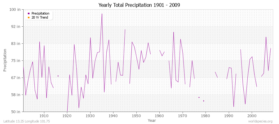 Yearly Total Precipitation 1901 - 2009 (English) Latitude 13.25 Longitude 101.75